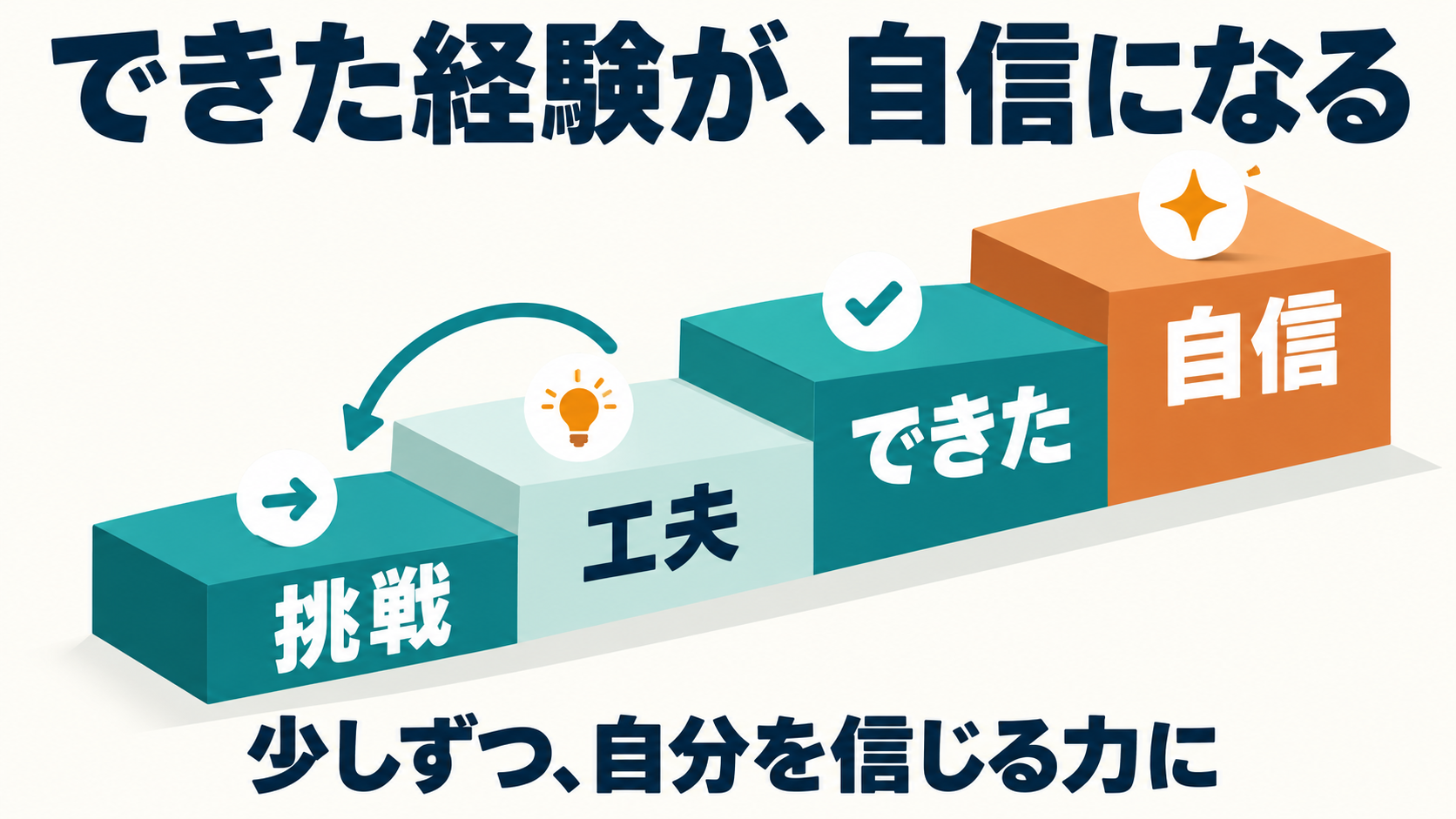 挑戦、工夫、できた経験の積み重ねが自信につながるイメージ図